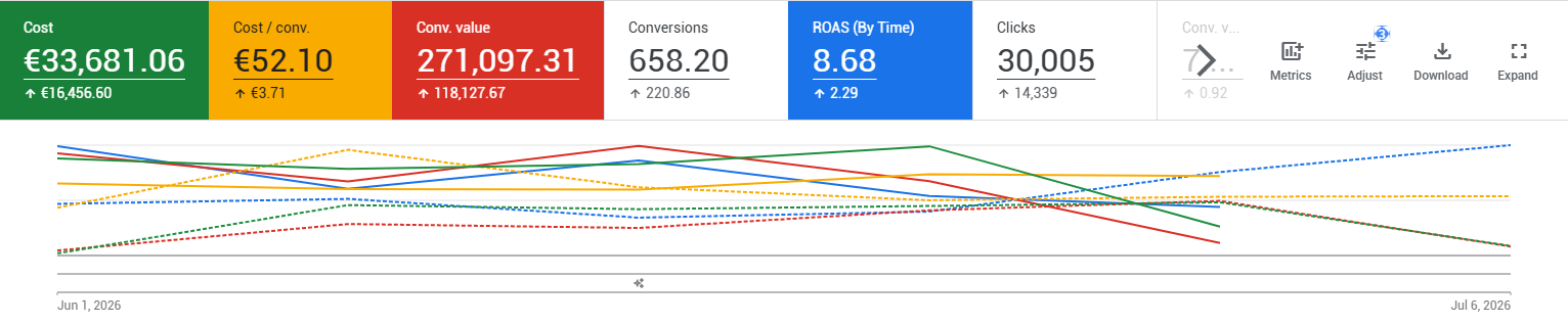 Google Ads performance for the gym and fitness equipment account: cost EUR 33,681.06, conversion value 271,097.31, ROAS 8.68
