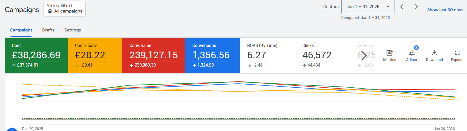 Google Ads performance for the luggage retailer: cost GBP 38,286.69, 1,356.56 conversions, ROAS 6.27